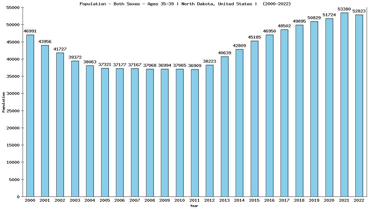 Graph showing Populalation - Male - Aged 35-39 - [2000-2022] | North Dakota, United-states